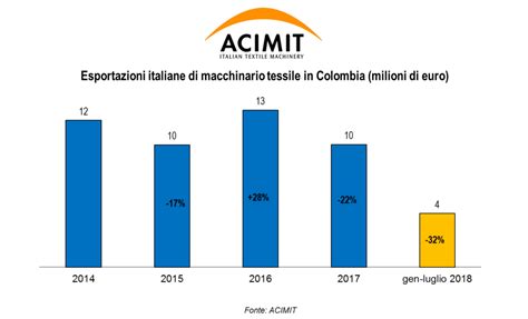 Italian Textile Machinery Well Represented In Colombiatex 2019 The