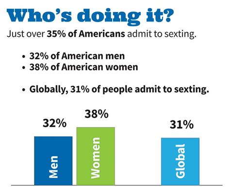 The Stats Behind Sexting