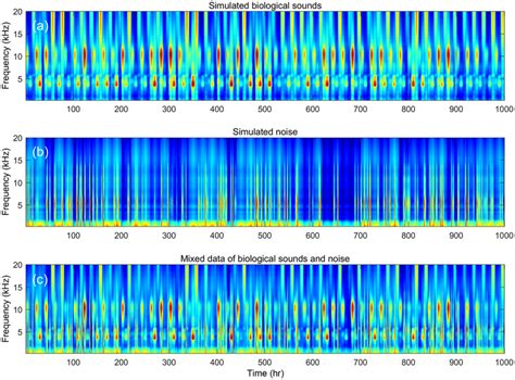 Simulation Spectrogram Used In This Study A The Combined Data Of