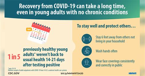 Survey shows prolonged illness from COVID-19, even among young adults