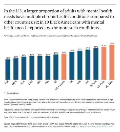 Mental Health Care Needs In Us And 10 Other High Income Countries