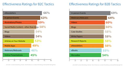 Effectiveness ratings for B2C and B2B tactics