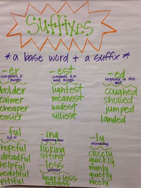 Suffixes Anchor Chart For Teaching La