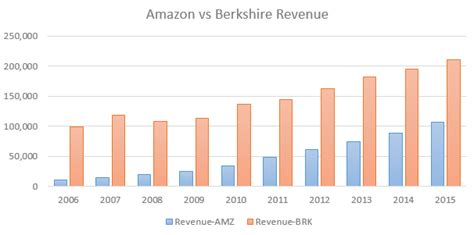 Known as the oracle of omaha, berkshire hathaway (ticker: Amazon vs Berkshire | Investing Is Business
