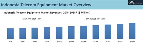 Indonesia Telecom Equipment Market Outlook 2022 2028 Trends Share