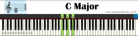 C Major Piano Chord With Fingering Notes And Staff Notation R