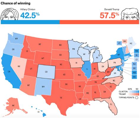 Shock Poll Nate Silvers Election Forecast Now Has Trump Winning