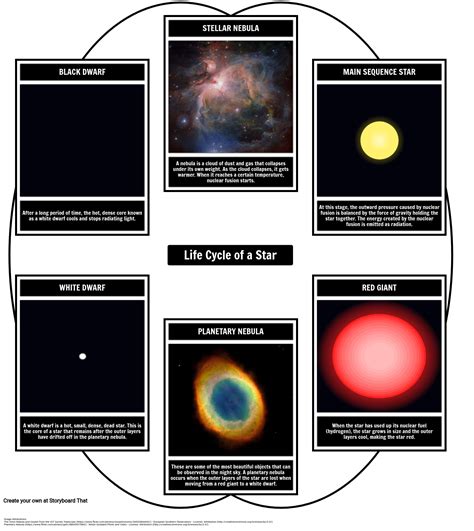 Stages Of A Stars Life Cycle