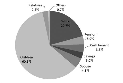 Where Do Most Elderly Get Their Income?