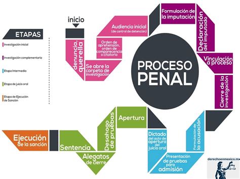 Etapas Del Proceso Penal Completo Mapas Conceptuales Junio 2017 Copia Images