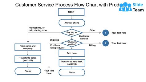 Customer Service Process Flow Chart With Product Information And Placing Orders Youtube