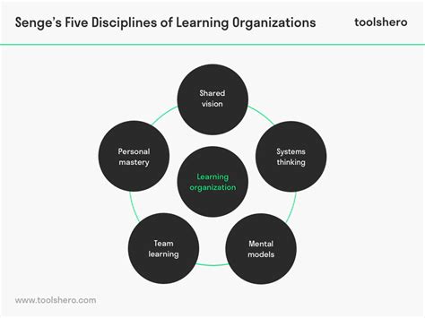 Senges Five Disciplines Of Learning Organizations Toolshero