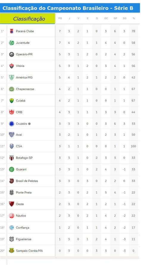 Cliccando l'icona verrai informato sul cambio dei risultati o sullo stato della partita. Confira a classificação atualizada da Série B do ...