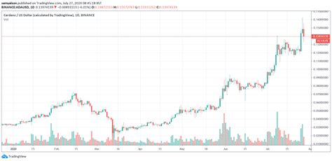 Cardano is on something of a roll of late. Why Cardano (ADA) Founder Predicts Big Ecosystem Growth in ...