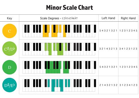 Piano Minor Scale Posters Teaching Resources