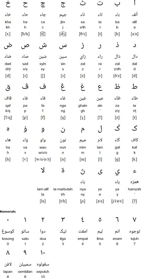 Kamus Tulisan Rumi Ke Jawi Translation Jawi Alphabet Wikipedia Jodi