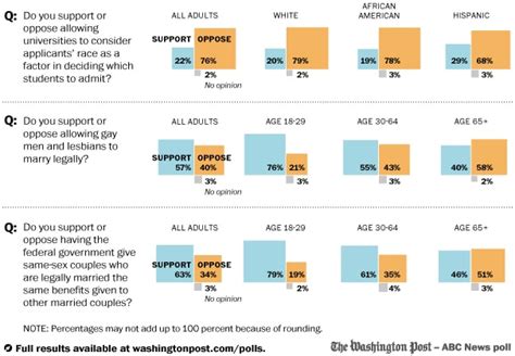 Public Opposes Affirmative Action Supports Same Sex Marriage The
