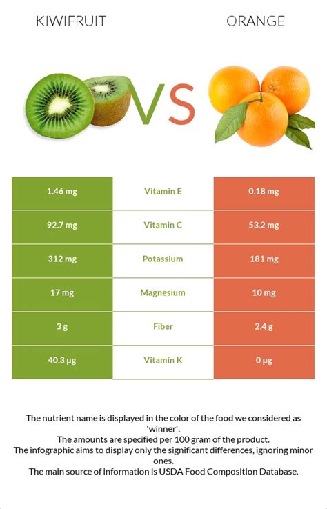 Kiwifruit Vs Orange — Health Impact And Nutrition Comparison