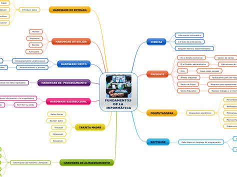Fundamentos De La InformÁtica Mind Map