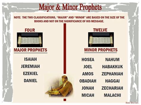 Major And Minor Prophets Prophets Of The Bible Bible Study Notes Read