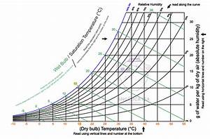 Understanding Psychrometric Charts And Dew Points Isa