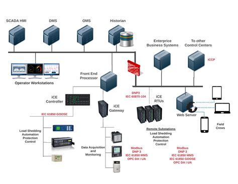 Scada And Power Management System Architecture Electrical Scada