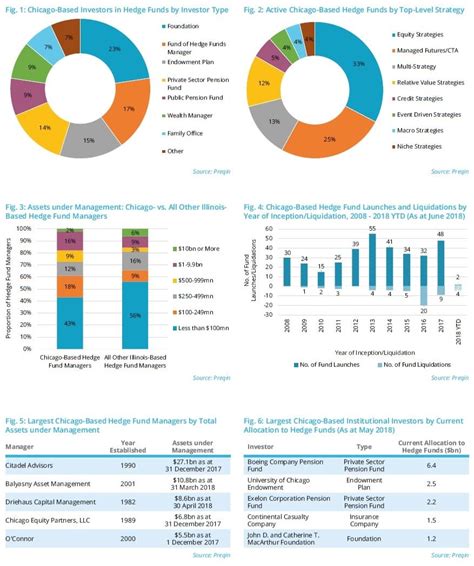 The main goal of such investments is to get higher. The Biggest Hedge Fund Launches Of 2018 - ValueWalk