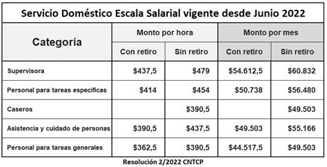 Servicio Doméstico Escala Salarial Junio 2022 Monto Por Hora Y Por Mes