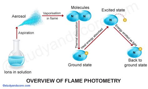 Flame Photometer Principle Working Procedure And Applications Study