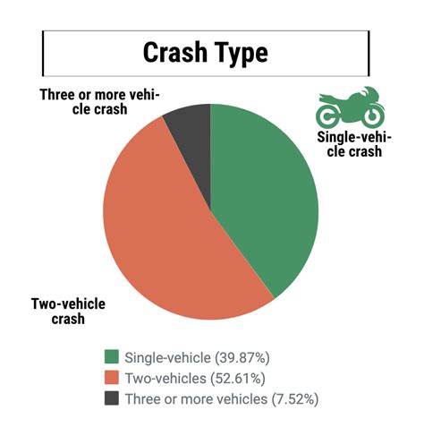2022 Motorcycle Accident Statistics And Facts Motorcycle World