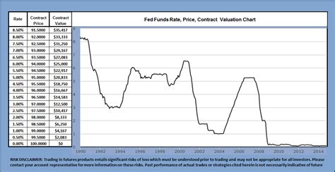 What The Fed Funds Rate Is And How Its Set