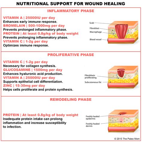 Several factors influence the development of the surgical wound healing process. Nutritional Support for Injury and Wound Healing ~ The ...