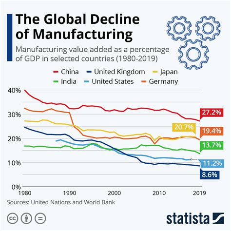 世界主要国家制造业占总gdp比重的变化