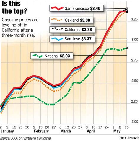 Gas Prices Easing At Historic Highs California Drivers Still Pay More