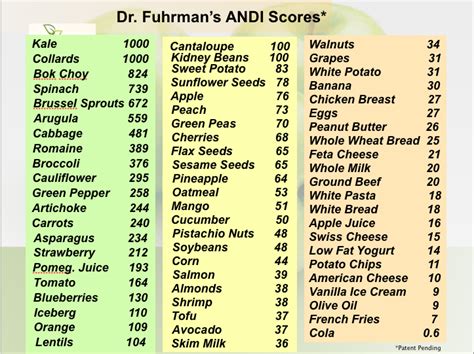 Dr Fuhrman S ANDI Scores Most Nutrient Dense Foods Nutrient Dense