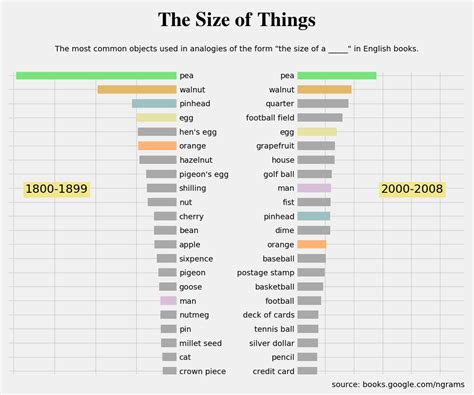 The Size Of Things An Ngram Experiment