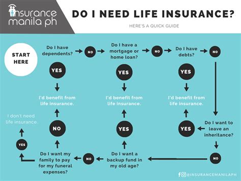 Do I Need Life Insurance Insurance Manila Ph