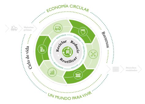 Economia Circular Que Es Principios Objetivos Beneficios Y Ejemplos Images