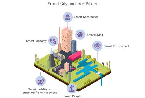 Smart City Vs Smart Community Vs Smart Residential Community I