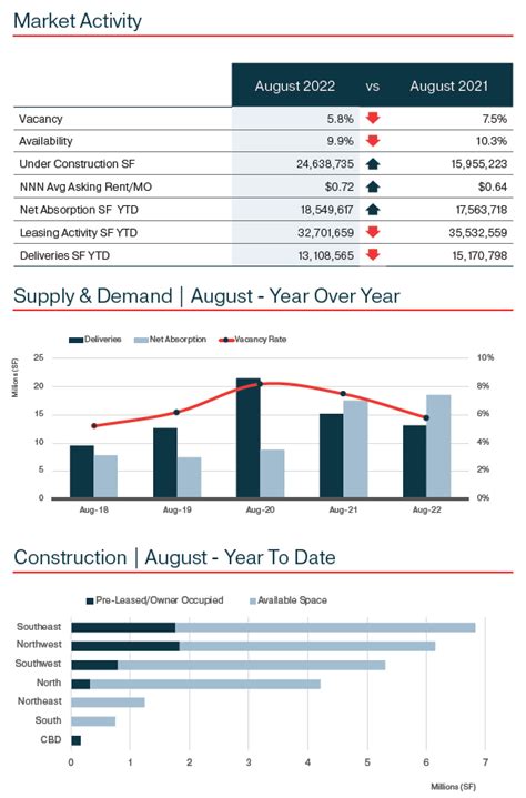 Houston Industrial Monthly Market Snapshot September