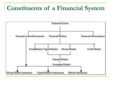 Ppt An Overview Of Indian Financial System Powerpoint Presentation