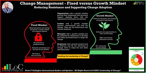 Change Management Fixed Versus Growth Mindset