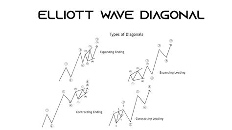 Elliott Wave Diagonals Youtube