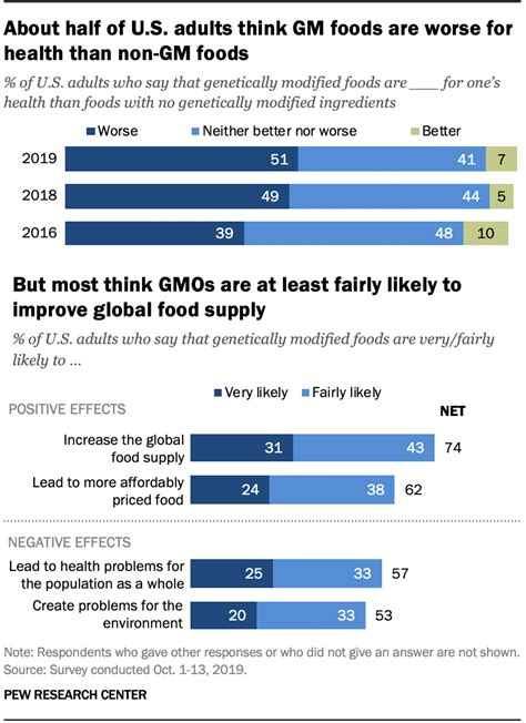 About Half Of Us Adults Are Wary Of Health Effects Of Gmos Pew