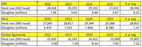 Mla Herd Estimate May Be Three Million Heavy Says Analyst Beef Central