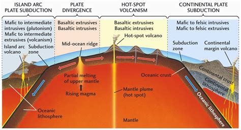 The Relationship Between Igneous Rocks Tectonic Plates Geology In
