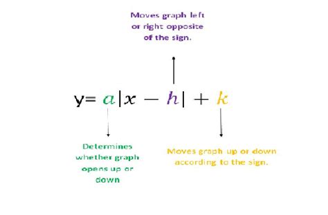 If it's positive, it's equal to the number: Int. Algebra II - Alexa Ghulam: How to Graph Absolute ...
