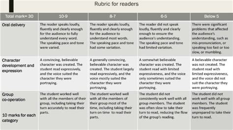 Readers Theater Reading Tips And Rubrics Grades 3 8 Made By Teachers