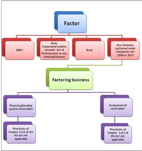A company must have the. Note on definition of factoring business | TaxGuru