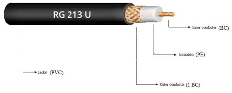What Are Rg213 Coaxial Cables Everything Rf